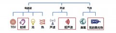 開關(guān)柜局放檢測(cè)研究現(xiàn)狀（一）