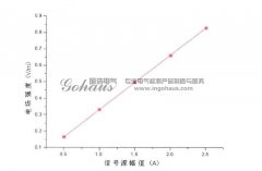 放電源強(qiáng)度對(duì)TEV信號(hào)的影響