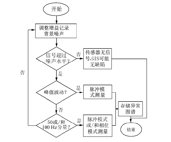 超聲波局部放電檢測基本流程圖