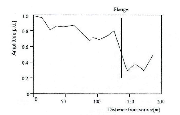 聲音信號(hào)的衰減