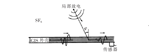 超聲波法檢測(cè)GIS局部放電示意圖