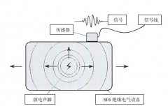 組合電氣超聲波局部放電檢測原理