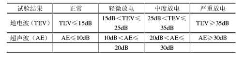 開(kāi)關(guān)柜試驗(yàn)結(jié)果判斷依據(jù)