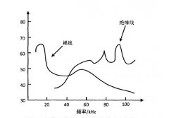 局部放電產生聲波的頻譜特性