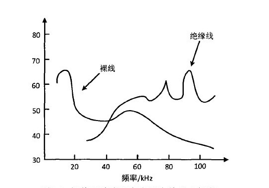 裸線和絕緣線在空氣中的放電頻譜