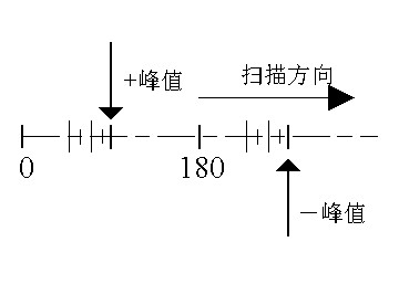 直線時基顯示典型放電