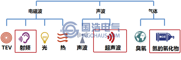 局部放電產(chǎn)物