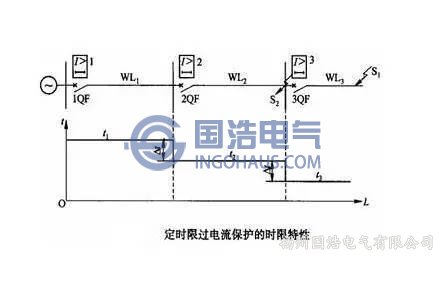 限時電流速斷保護(hù)