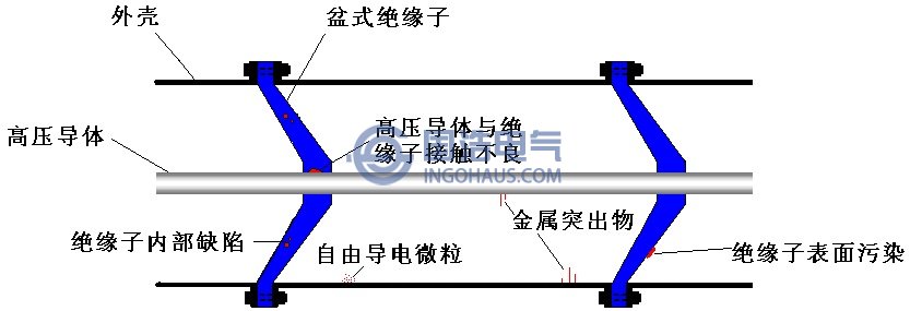 GIS內部可能出現(xiàn)的缺陷類型