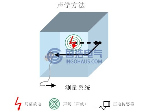 超聲波檢測局部放電基本原理