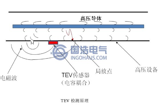 TEV檢測原理