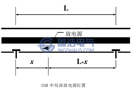 GIS中局部放電源位置