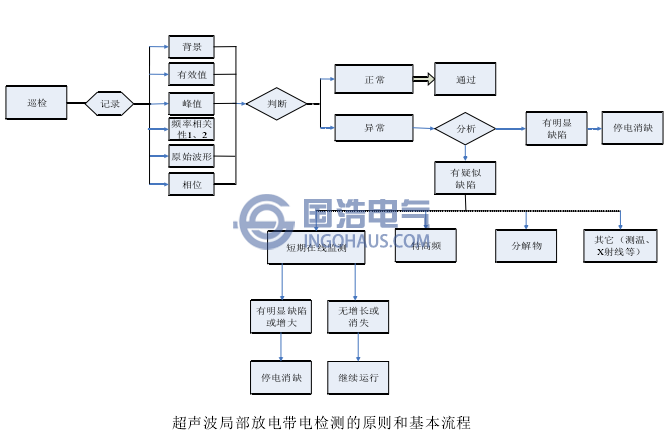 超聲波局部放電帶電檢測(cè)的原則和基本流程