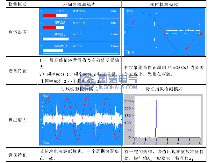 電暈缺陷超聲波檢測典型圖譜