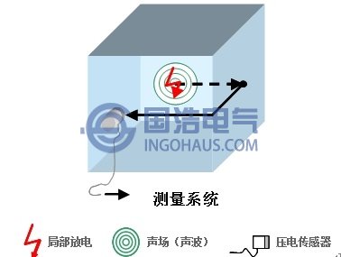 超聲波局部放電檢測(cè)原理圖