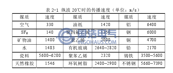 縱波20℃時(shí)的傳播速度