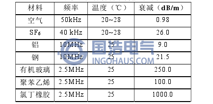 縱波在幾種材料中傳播時(shí)的衰減