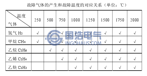 故障氣體的產生何故障溫度的對應關系