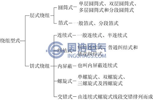 常見線圈繞組形式