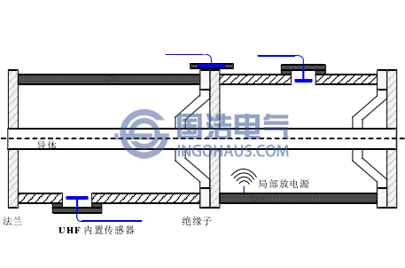 GIS設備內(nèi)置、外置傳感器示意圖