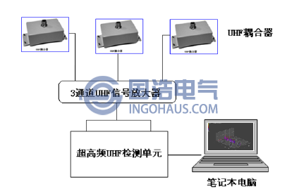 GIS設備特高頻局放試驗連接示意圖