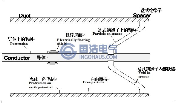 GIS設備絕緣缺陷分類示意圖