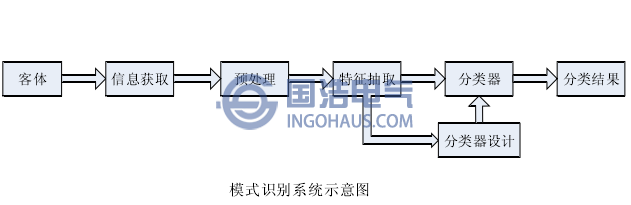 模式識別系統(tǒng)示意圖