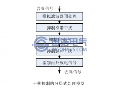 目前局部放電監(jiān)測(cè)干擾抑制方法的主要問(wèn)題