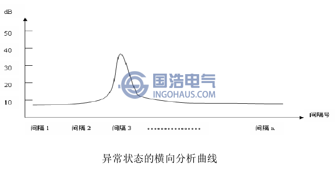 異常狀態(tài)的橫向分析曲線