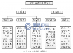 開關柜局放之電檢測法