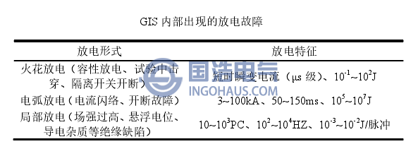 GIS內(nèi)部出現(xiàn)的故障