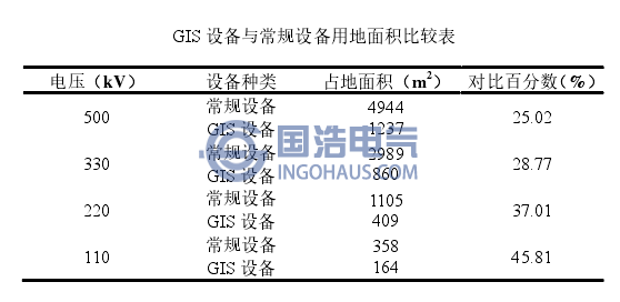 GIS設(shè)備與常規(guī)設(shè)備用地面積比較表