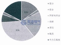 開關(guān)柜局部放電檢測(cè)技術(shù)簡介