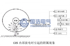 GIS局部放電檢測(cè)研究現(xiàn)狀（一）