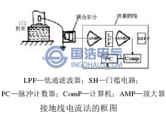 GIS局部放電檢測(cè)研究現(xiàn)狀（二）