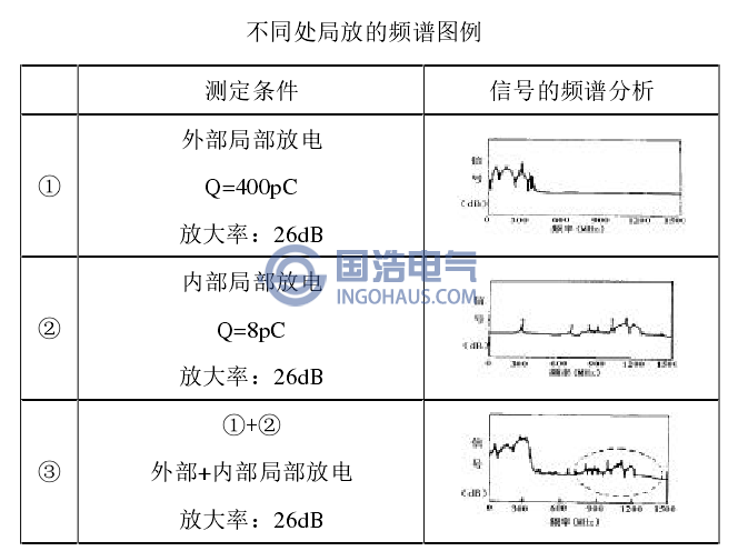 不同處局放的頻譜圖例