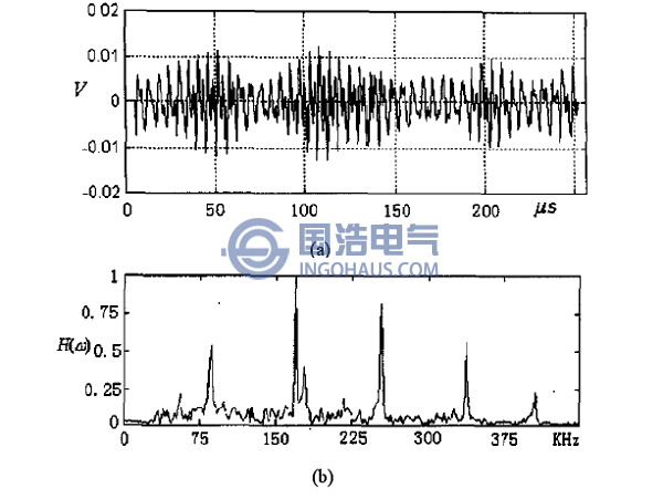 現(xiàn)場(chǎng)測(cè)量到的周期性干擾及其頻譜分布