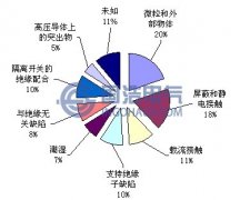 GIS內(nèi)部缺陷類型分析