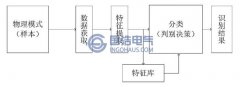 電纜局部放電檢測(cè)識(shí)別方法研究現(xiàn)狀