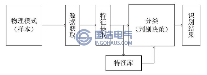 局部放電模式識別過程