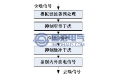 局部放電檢測(cè)去噪方法介紹