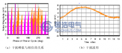 典型噪聲簡(jiǎn)介