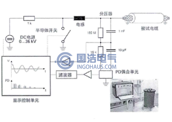 OWTS振蕩波電纜局部放電檢測和定位裝置