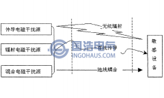 電磁干擾的來(lái)源及其傳播