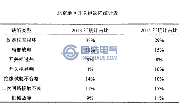 北京地區(qū)開(kāi)關(guān)柜缺陷統(tǒng)計(jì)表