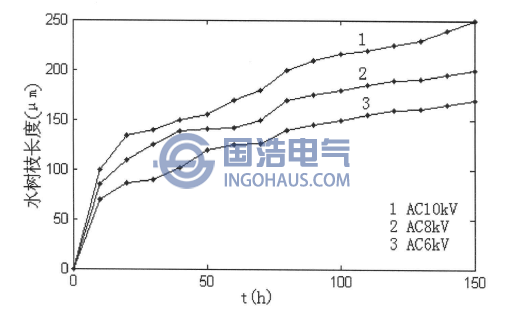 不同交流電壓下水樹枝氏度與老化時(shí)間的關(guān)系