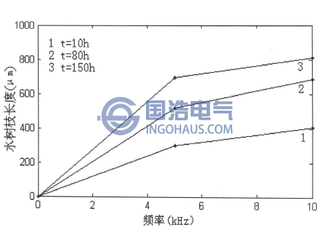 水樹枝的長(zhǎng)度與頻率的關(guān)系