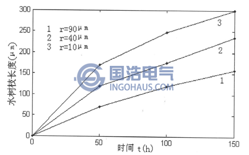 水樹枝長(zhǎng)度與針尖曲率半徑的關(guān)系