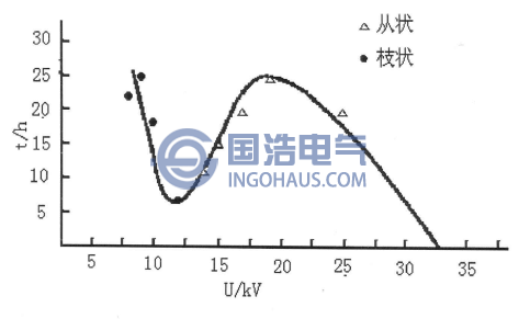 工頻交流電壓下XLPE電樹(shù)枝老化曲線