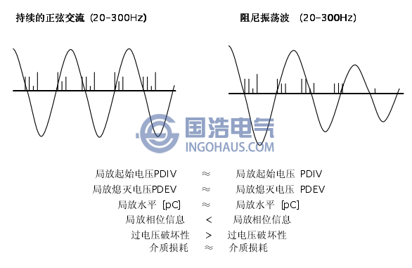 持續(xù)交流電壓與振蕩波電壓激發(fā)局放參數(shù)對比